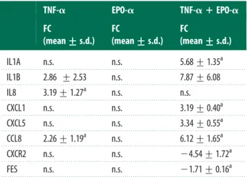 Table 3. Expression variations for key genes involved in inﬂammation obtained in microarray analysis (n.s., not signiﬁcant).