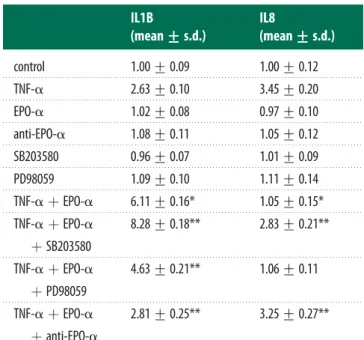 Table 5. Effect of p38 and Erk1/2 selective inhibitors and EPO-a blockage on IL1B and IL8 gene expression in PBMCs