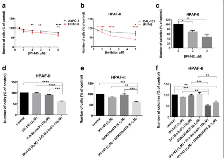 Fig. 7 PDK1 inhibitors enhance the effect of p110 δ/γ inhibitors on PDAC cell growth. (a,b) HPAF-II and AsPC-1 cells were treated with the indicated concentrations of the p110 δ/γ inhibitor IPI-145 (a)
