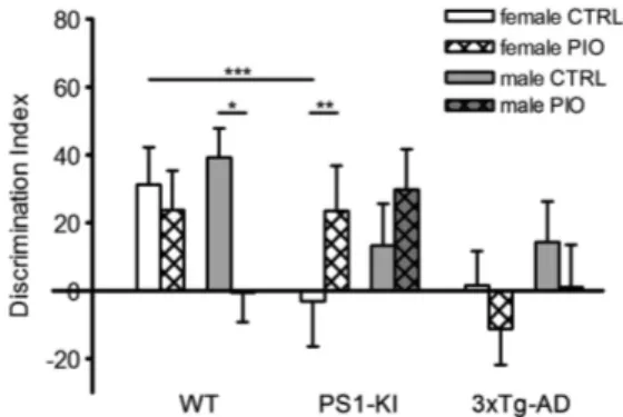 Figure 2 PIO effects on memory performance analyzed with the ORT. Bar graphs depict ORT results as DI scores evaluated 24 h after the familiarization trial