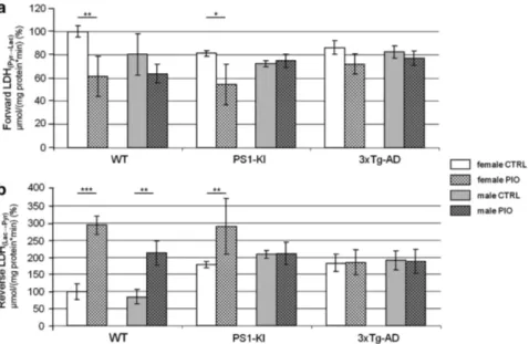 Figure 7 PIO effect on LDH activities. Cytosolic samples from whole hemispheres of treated and untreated animals of the three genotypes were evaluated for (a) forward and (b) reverse LDH activities