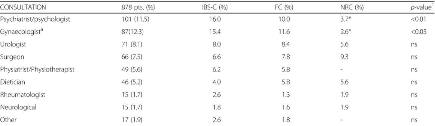Table 4 PAC-QoL total score and subscales (mean values ± SD) in all patients and in IBS-C, FC and NRC subgroups