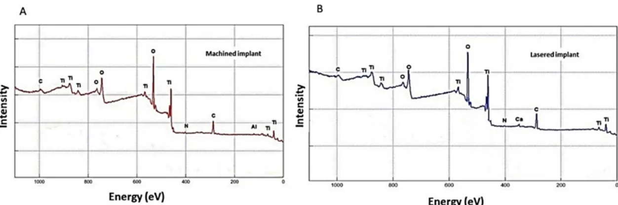 Figure 1. (A) XPS spectra of the implant surface of machined samples. The prominent photoemission 
