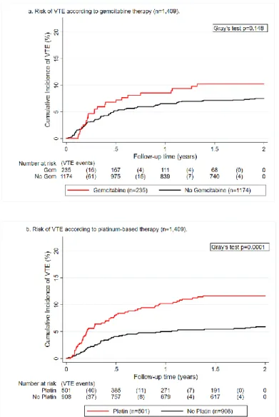 Figure  1.  Cumulative  incidence  function  of  venous  thromboembolism  (VTE)  risk  according  to 