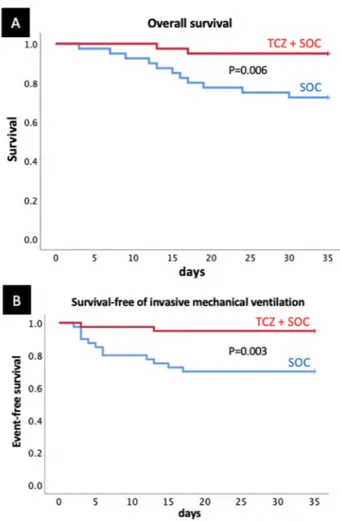 Figure 1  Survival and survival- free of invasive mechanical ventilation.  Patients receiving tocilizumab (TCZ) on top of standard of care (SOC)  were significantly less likely to die (A), or need invasive mechanical  ventilation or die (B) than patients t