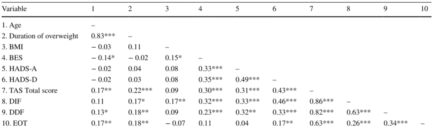 Table 3    Zero-order correlations between socio-demographic, clinical and psychological variables of the study sample