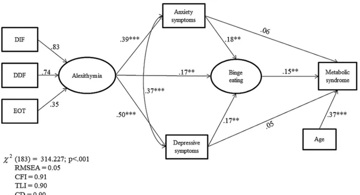 Fig. 1    Structural equation modeling among alexithymia, binge eating, 