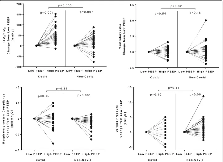Fig. 3 Response to PEEP. Before-and-after plots showing the effects of high PEEP on PaO 2 /FiO 2 ratio (upper left panel), ventilatory ratio (upper