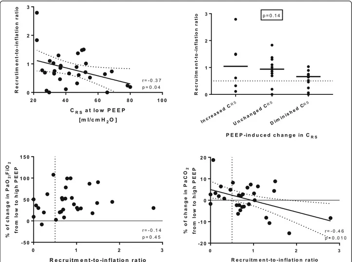 Fig. 4 Potential for lung recruitment in COVID-19 ARDS patients. In COVID-19 patients, recruitment-to-inflation ratio was inversely related to respiratory system compliance at low PEEP (upper left panel, Pearson ’s correlation and linear regression), meani