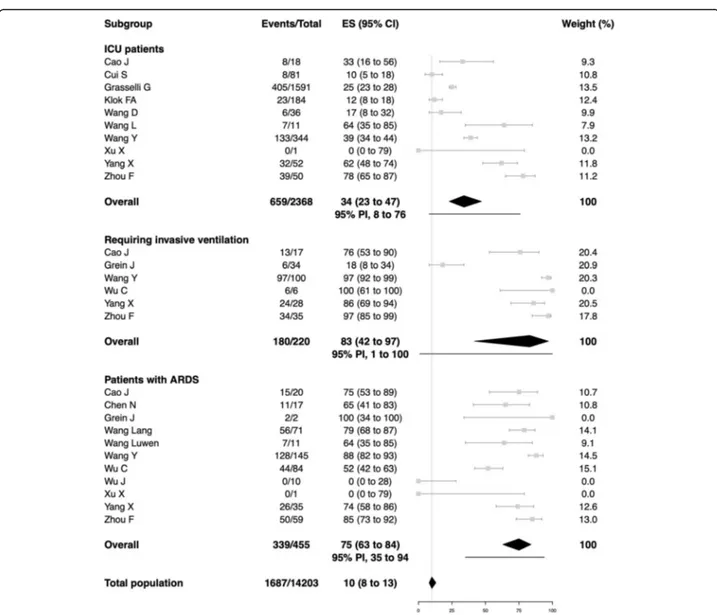 Fig. 1 All-cause mortality in patients with COVID-19. All-cause mortality in peer-reviewed studies from Asian and Western countries, sorted by severity of COVID-19 at study entry and the proportion of patients admitted to ICU