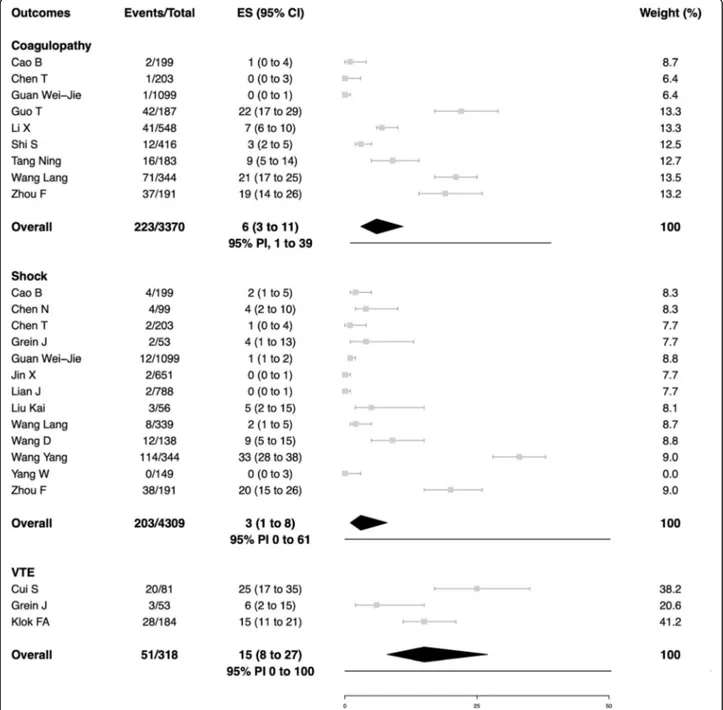 Fig. 5 Coagulopathy, shock, and venous thromboembolism in patients with COVID-19. Gray squares indicate individual study estimates of the proportion of the outcomes, whereas the gray horizontal lines indicate 95% confidence intervals of the individual stud