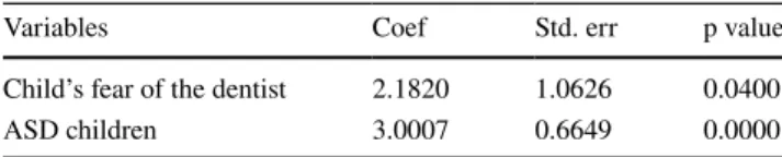 Table 7    Logit model on first visit fail over child fear