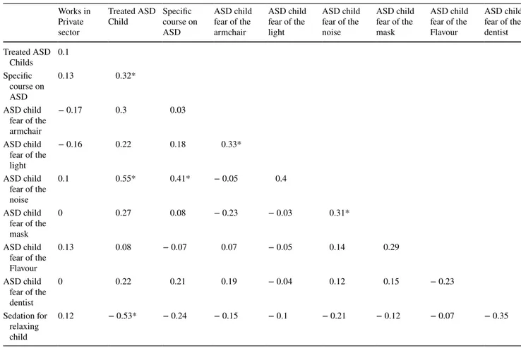 Table 11    Pearson correlation coefficient for selected metrics from “Questionnaire for the dentists” (*p value  &gt;  0.01 and &lt;  0.05; **p  value &lt; 0.01 and &gt; 0.001; ***p value &lt; 0.001)