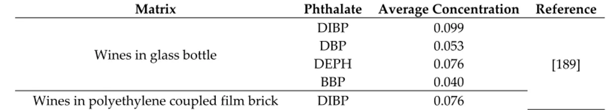 Table 3. Occurrence of phthalates in alcoholic beverages (μg L −1 ). 
