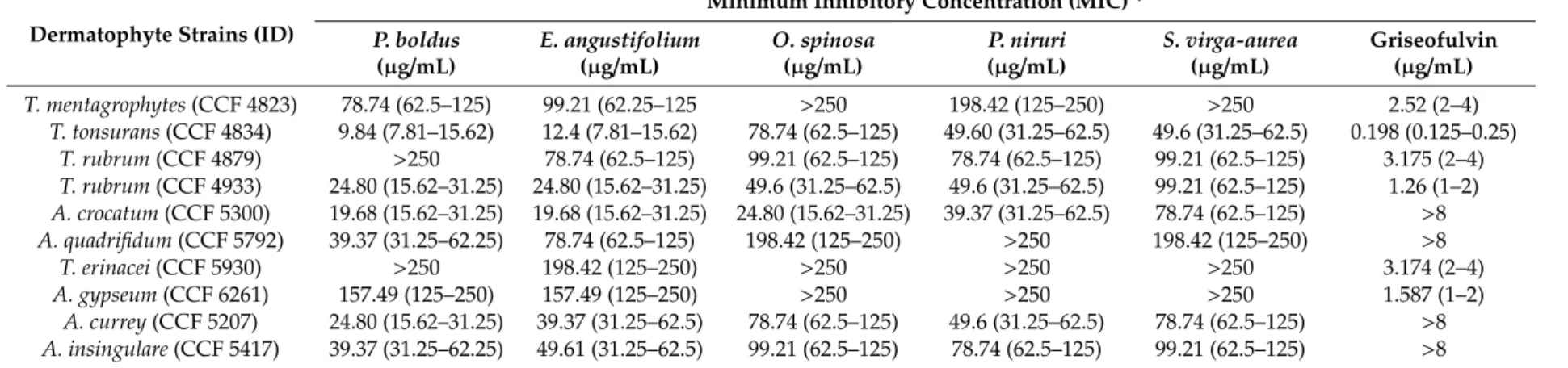 Table 2. Minimal inhibitory concentrations (MICs) of plant extracts against dermatophytes strains.