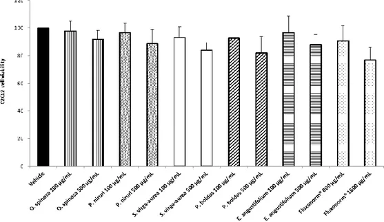 Figure 9. Effect of Phyllanthus niruri, Ononis spinosa, Solidago virga-aurea, Peumus boldus, and Epilobium 