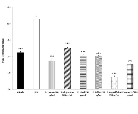 Figure 10. (A) Effect of extracts of Phyllanthus niruri 100 µ g/mL, Ononis spinosa 100 µ g/mL, Solidago 
