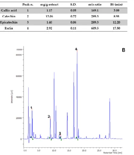 Figure 1. Quantitative analysis of Phyllanthus niruri water extract. (A): Levels (mg/g extract) of gallic acid (1), catechin (2), epicatechin (3), and rutin (4)