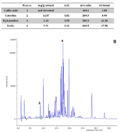 Figure 4. Quantitative analysis of Solidago virga-aurea water extract. (A): Levels (mg/g extract) of gallic 