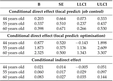 Table 6 shows that the direct impact of job control on work ability is stronger as age increases (44 years old: B = 0.203; 95% CI: 0.070, 0.327; p = 0.002; 55 years old: B = 0.337; 95% CI: 0.229, 0.427; p = 0.000; 60 years old: B = 0.398; 95% CI: 0.257, 0.