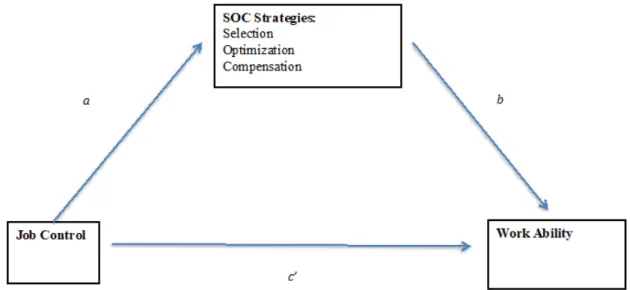 Figure 1. Schematic model of selection, optimization and compensation (SOC) strategies as a mediator between job control and work ability (Andrew Hayes’s moderation-mediation model, Model 4).