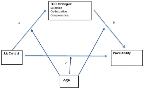 Figure 1. Schematic model of selection, optimization and compensation (SOC) strategies as a mediator  between job control and work ability (Andrew Hayes’s moderation-mediation model, Model 4)