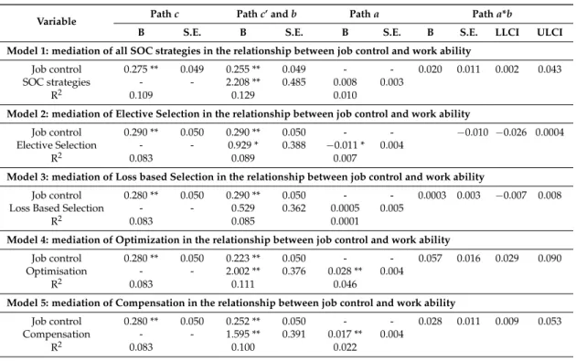 Table 3. Mediation analysis SOC strategies can mediate the relationship between job control and work ability.