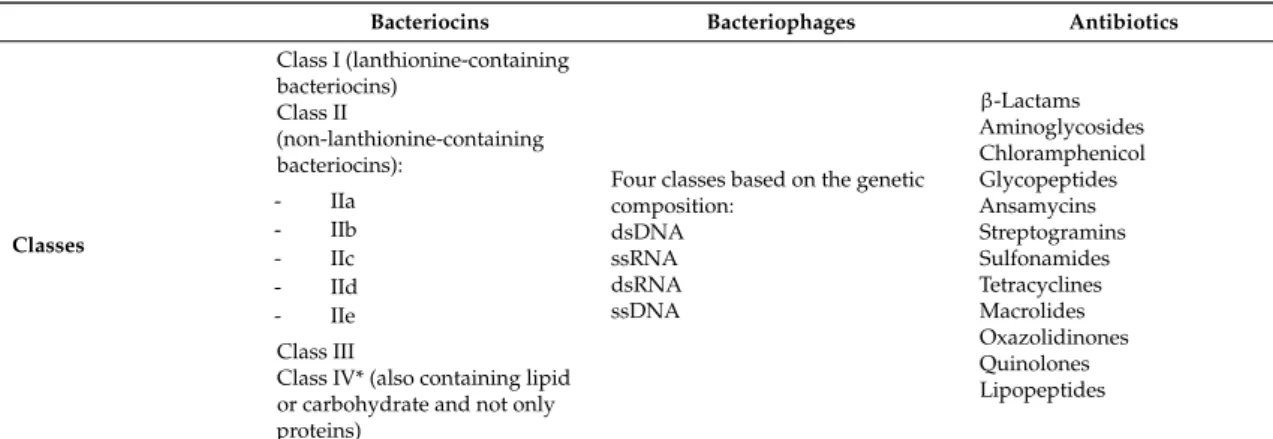 Table 1. An overview of bacteriocins, bacteriophages and antibiotics properties.