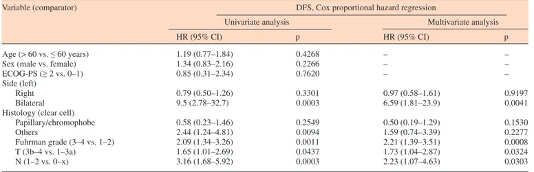 Table 2. Cox proportional-hazards regression: uni- and multi-variate analysis of DFS