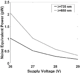 Figure 5 reports the end-to-end NEP at different SIPM supply voltages at the two wavelengths employed
