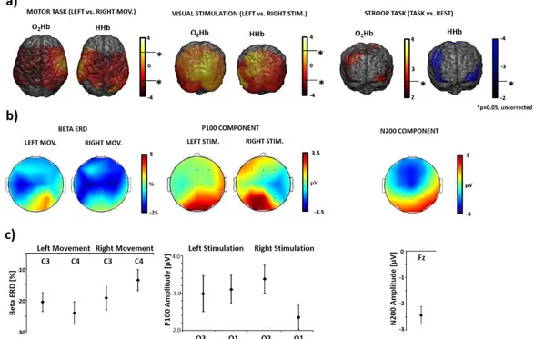 Figure 9 a reports fNIRS t-score maps obtained employing a first level GLM analysis and second group level t-test analysis