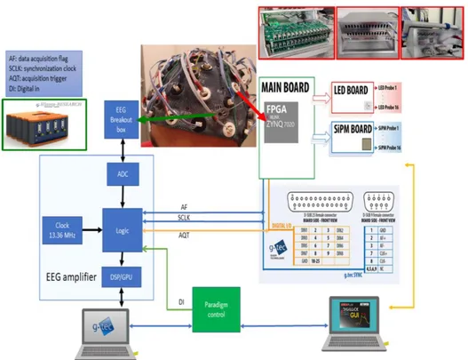 Figure 2. fNIRS-EEG system architecture and boxes enclosing the electronic components