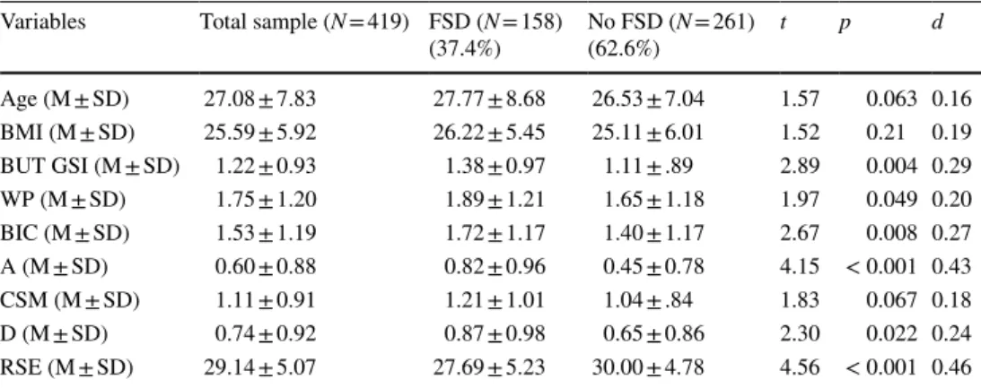 Table 2    Comparisons between  subjects with and without  female sexual dysfunction