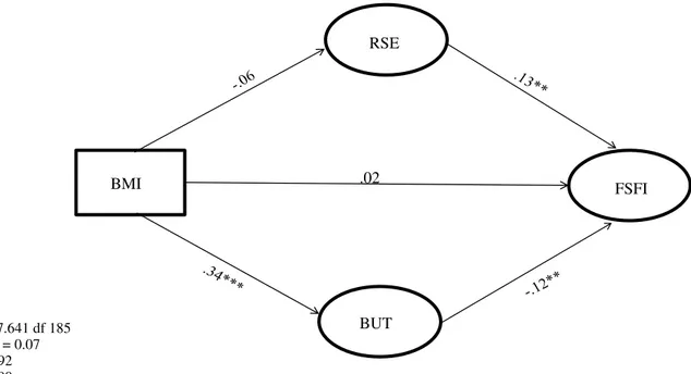 Fig. 1    Structural equation modelling among BMI, RSE, BUT and FSFI