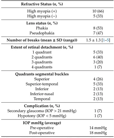 Table 2. The RRD characteristics of patient included in the analysis. Refractive Status (n, %) High myopia (+) 10 (66) High myopia (−) 5 (33) Lens status (n, %) Phakia 8 (53) Pseudophakia 7 (47)