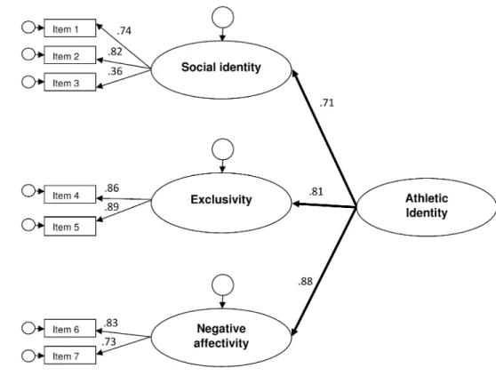 Fig. 1    Higher order structural  model of the Italian  transla-tion of the Athletic Identity  Measurement Scale