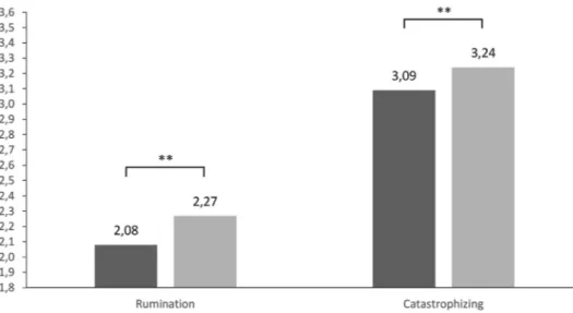Fig. 2    Differences in “rumina- “rumina-tion” and “catastrophizing”  between athletes with higher  Athletic Identity and athletes  with lower Athletic Identity