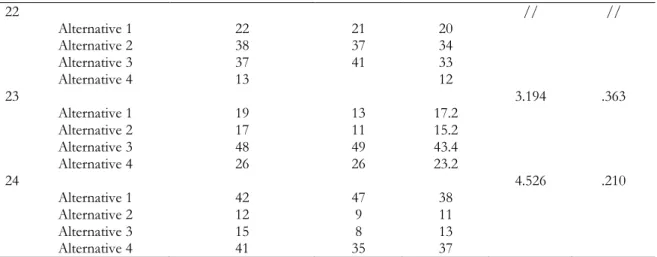 Table  2.  Frequencies  (%)  of  the  alternative  more  chosen  in  11  vignettes  with  a  significant 