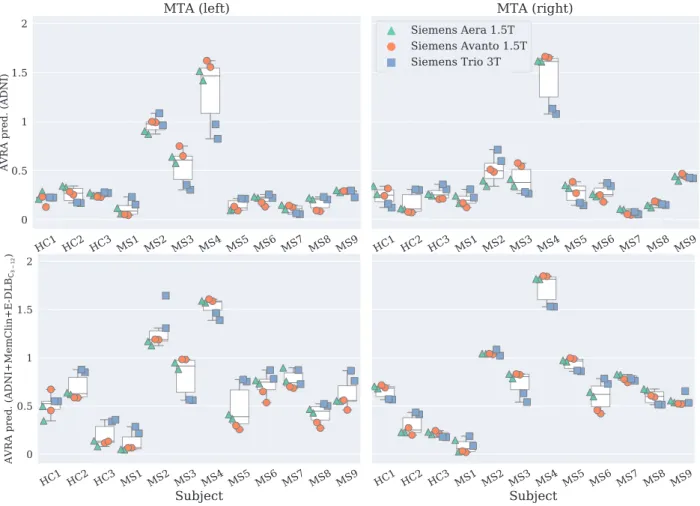 Fig.  3. Boxplot of AVRA’s ensemble ratings of left MTA (left column) and right MTA (right column) for all participants in the test-retest dataset