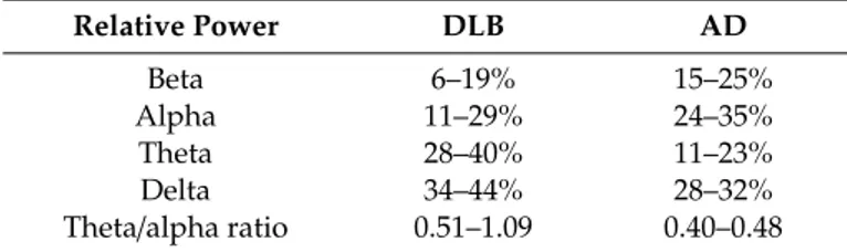 Table 2. Comparison of relative band power between dementia with Lewy bodies and Alzheimer’s disease