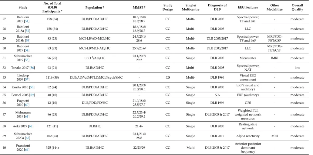 Table 1. Cont . Study No. of Total(DLB) Participants * Population ‡ MMSE ‡ Study Design Single / Multicentre Diagnosis ofDLB EEG Features Other Modalities Overall Quality