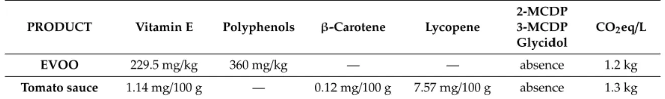 Table 1. SANI products: content of valuable compounds and their carbon footprint.