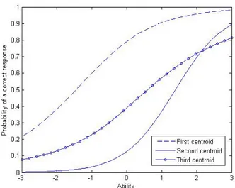 Figure 2: Functional centroids of the three clusters