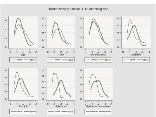Figure 2.   DISTRIBUTION OF CTE MATCHING RATE BY INDIVIDUAL   AND LOCAL LABOUR MARKET CHARACTERISTICS