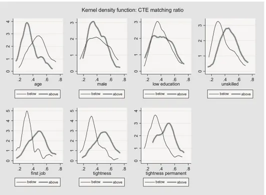 Figure 3.   DISTRIBUTION OF CTE MATCHING RATIO BY INDIVIDUAL  AND LOCAL LABOUR MARKET CHARACTERISTICS