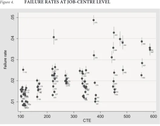 Figure 4.   FAILURE RATES AT JOB-CENTRE LEVEL