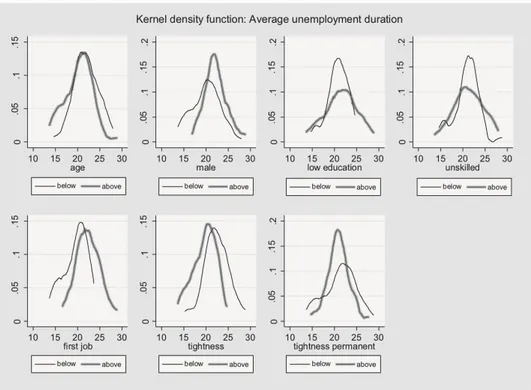 Figure 1.   DISTRIBUTION OF AVERAGE UNEMPLOYMENT DURATION   BY INDIVIDUAL AND LABOUR MARKET CHARACTERISTICS