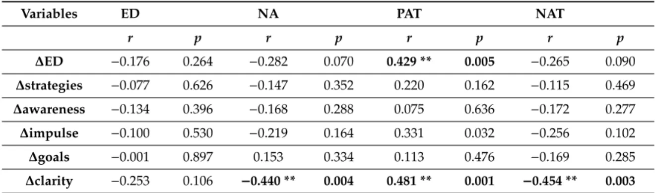 Table 13. Correlations between variables (Pearson’s coefficients): ∆/ED; ∆/NA; breast cancer group (n = 50); ∆—“instability coefficients”; ED—emotion dysregulation; NA—negative affect.