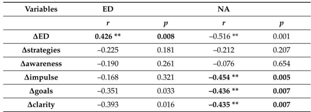 Table 14. Correlations between variables (Pearson’s coefficients): ∆/ED; ∆/NA; blood cancer group (n = 46); (∆—“instability coefficients”; ED—emotion dysregulation; NA—negative affect).