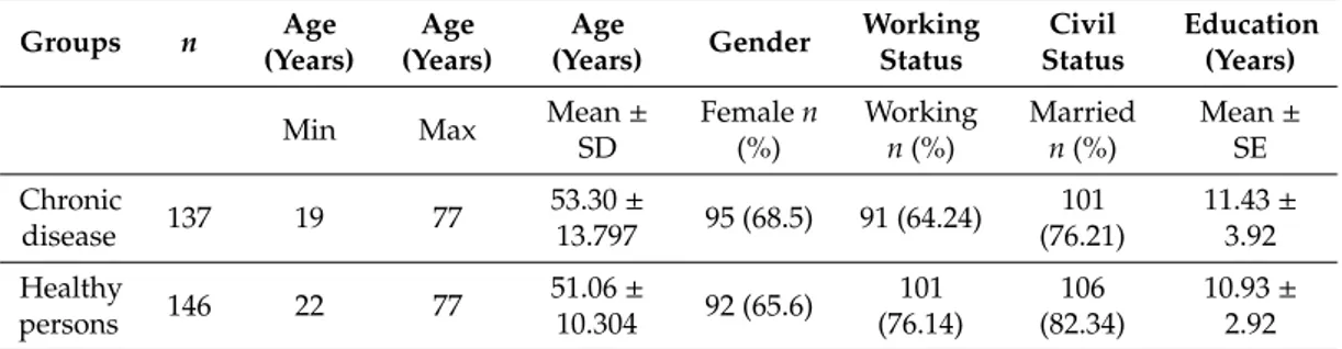 Table 1. Demographic characteristics of the clinical group.
